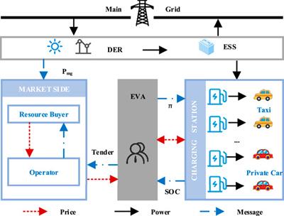 Multi-objective optimal scheduling of charging stations based on deep reinforcement learning